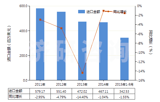 2011-2015年9月中國(guó)塑料制盒,箱及類似品(包括塑料制板條箱,供運(yùn)輸或包裝貨物用的)(HS39231000)進(jìn)口總額及增速統(tǒng)計(jì)